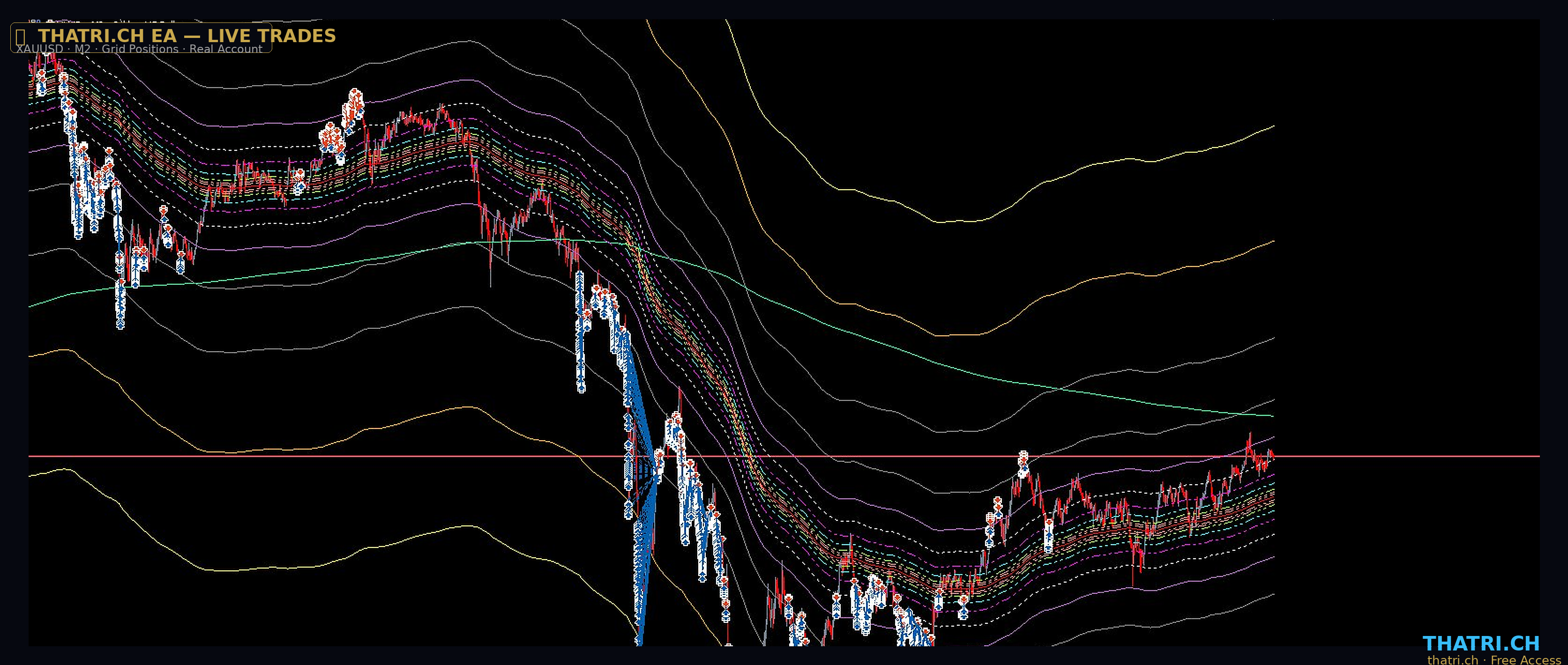 Channel System - XAUUSD M2
